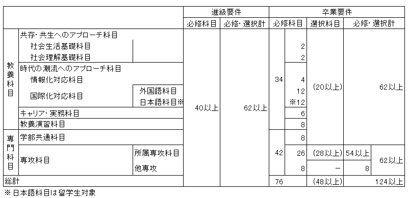 平成24年度以降入学生