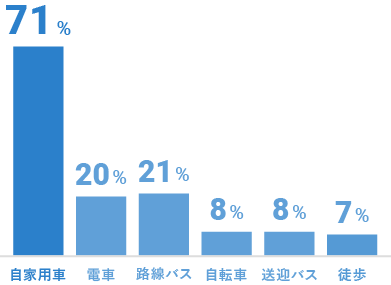 自家用車64%、電車26%、路線バス24%、自転車13%、送迎バス10%、徒歩10%